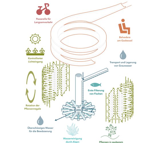 Concours de CCHE Gaswerkareal Berne