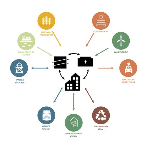 Concours de CCHE Gaswerkareal Berne